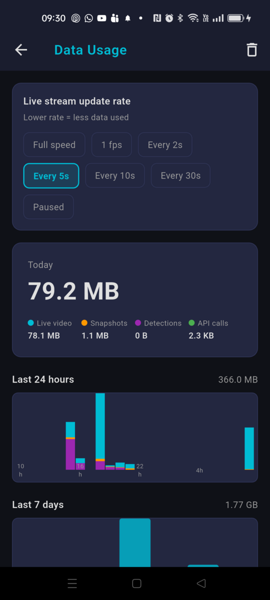 Data usage monitoring