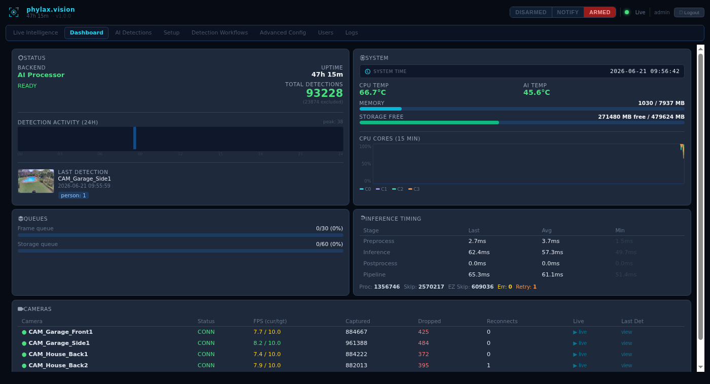 Dashboard — system status, detection counts, inference timing, camera health